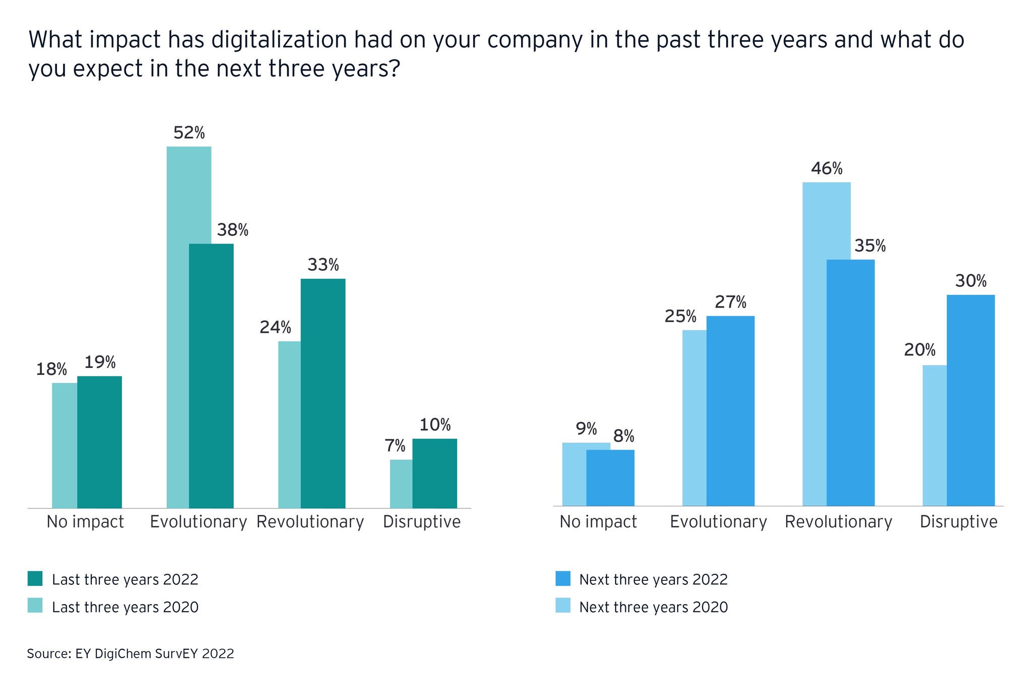 Impact of digitalization on companies