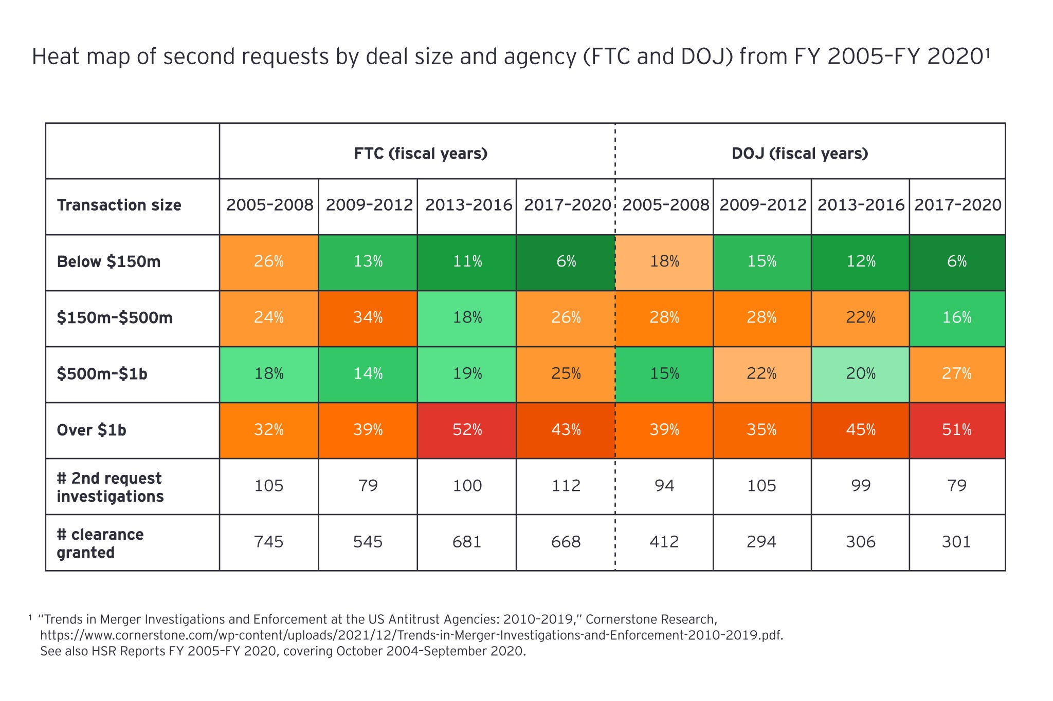 ey heat map of second requests by deal size and agency
