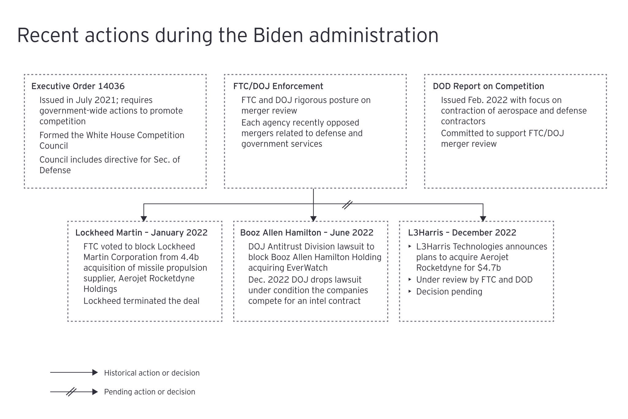 ey recent actions during the biden administration