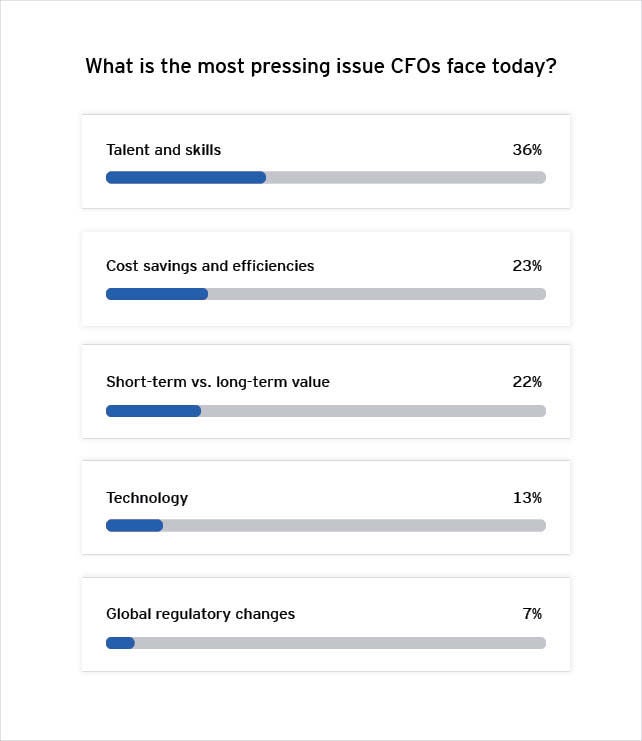 Cfo pressing issues poll