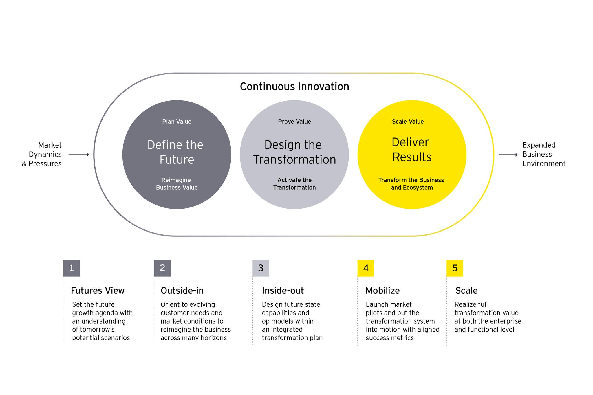 Continuous innovation