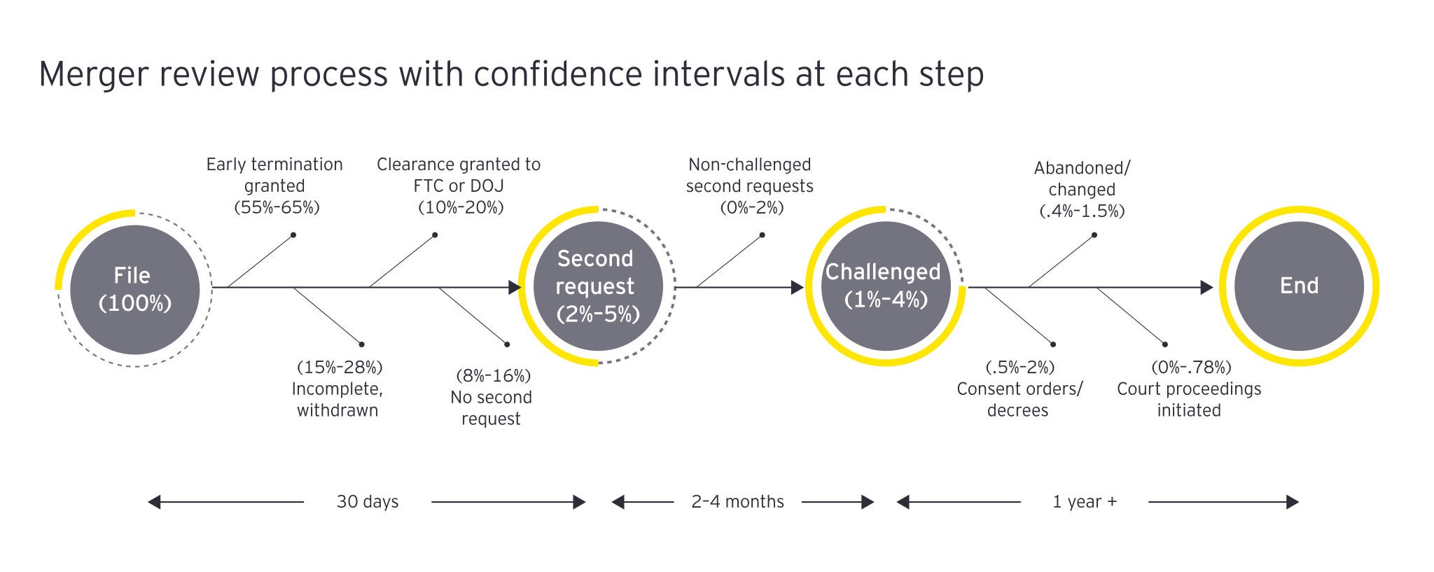 ey merger review process with confidence intervals at each step