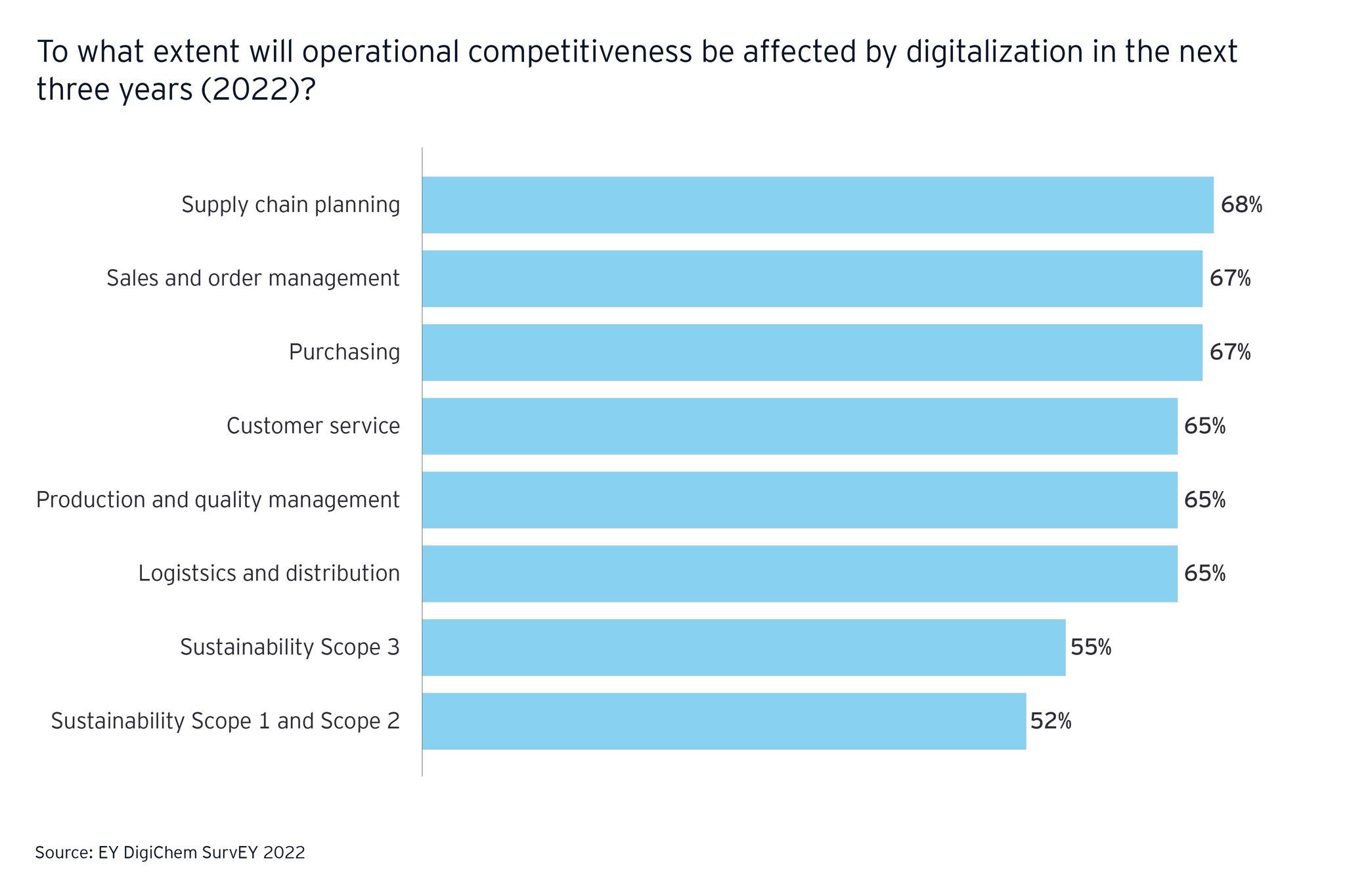 Effects of digitalization on operational competitiveness