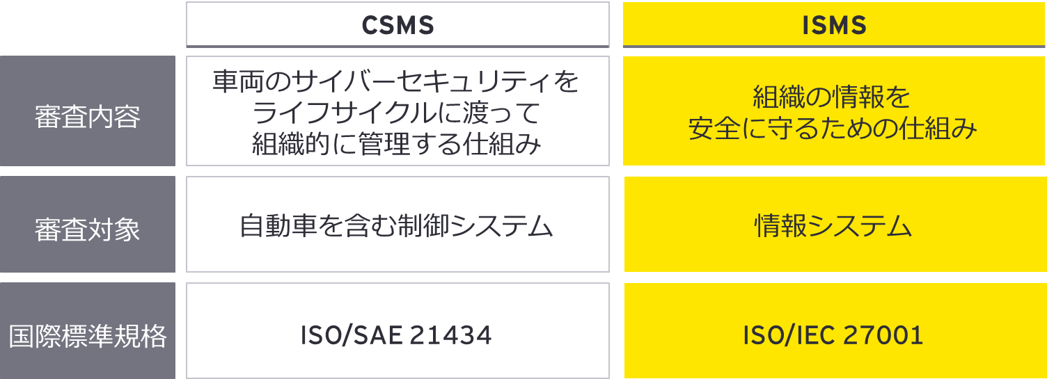 CSMS　ISMS