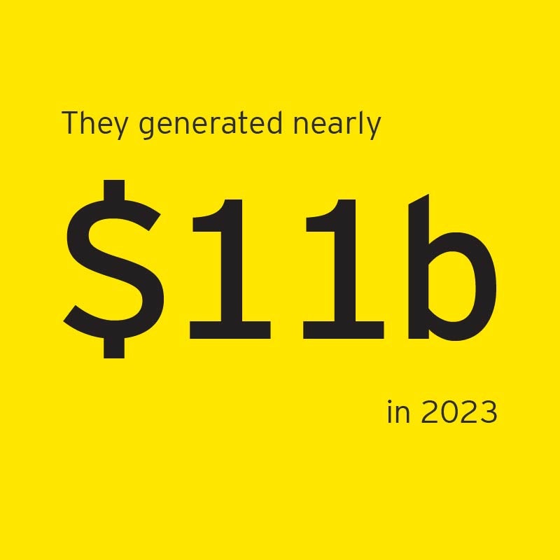 $11b in revenue generated in 2023