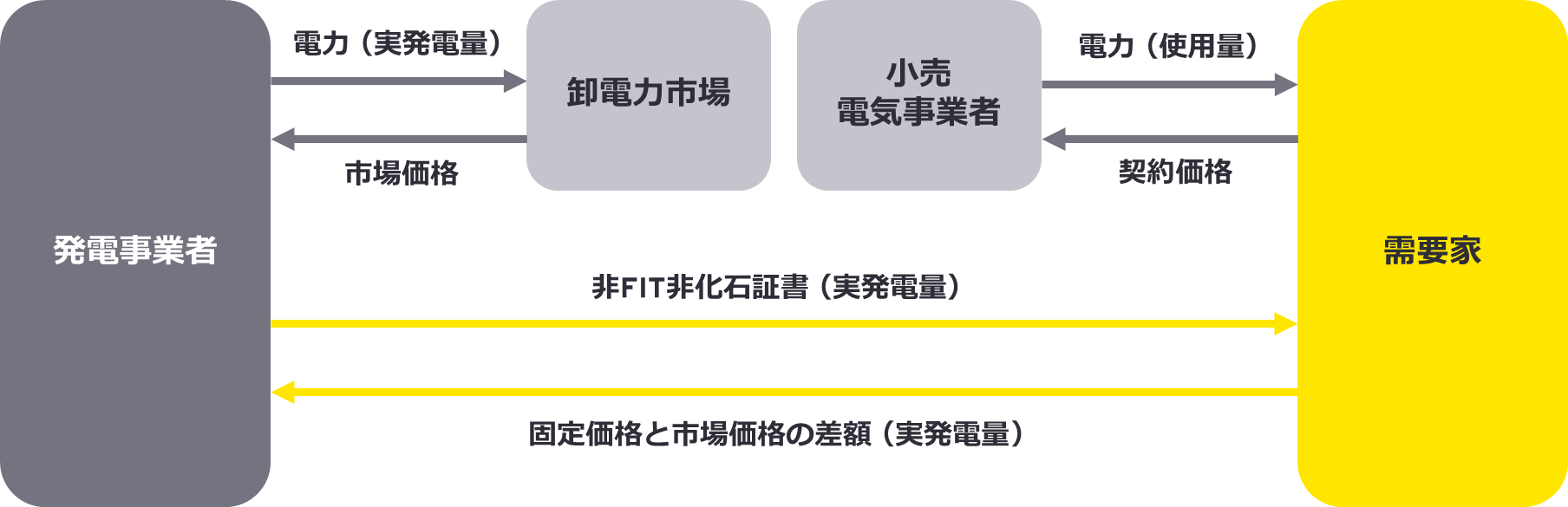 図1　バーチャルPPAの取引例