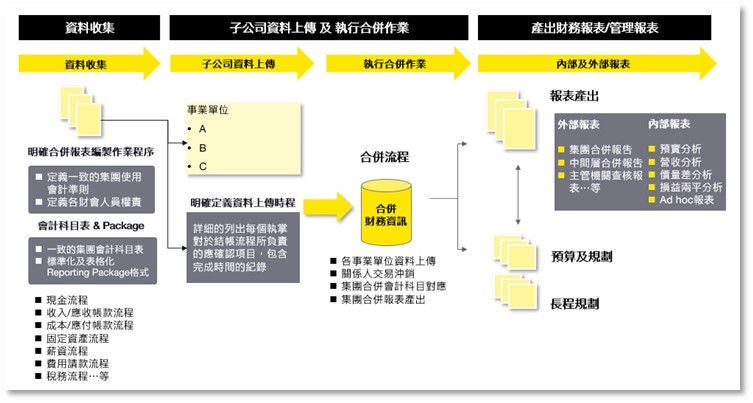 圖3：合併報表編製作業的最佳實務