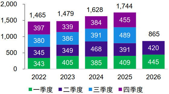 图表1：中国全行业对外直接投资额（亿美元）