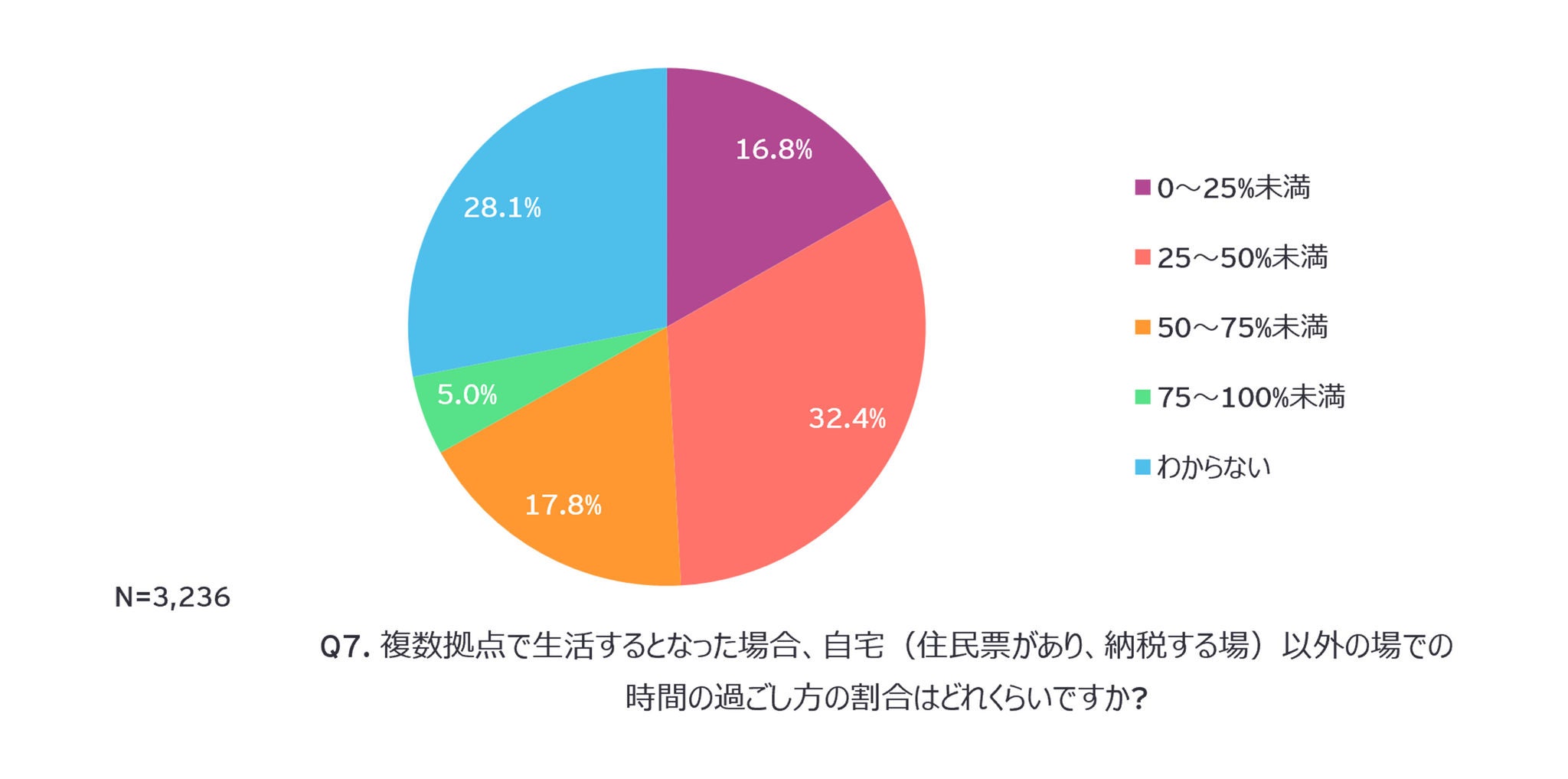 Q7. 複数拠点で生活するとなった場合、自宅（住民票があり、納税する場）以外の場での 時間の過ごし方の割合はどれくらいですか?