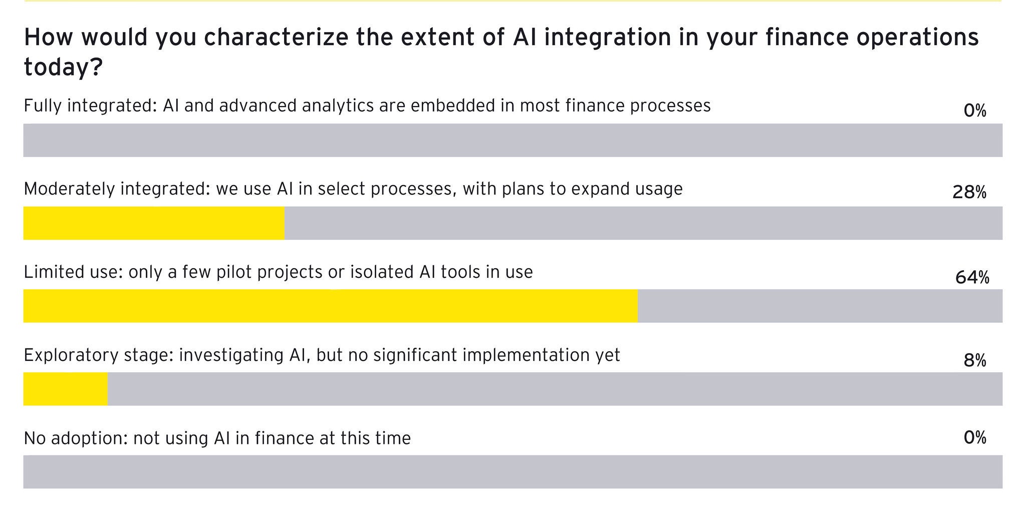 Cfo polling result chart