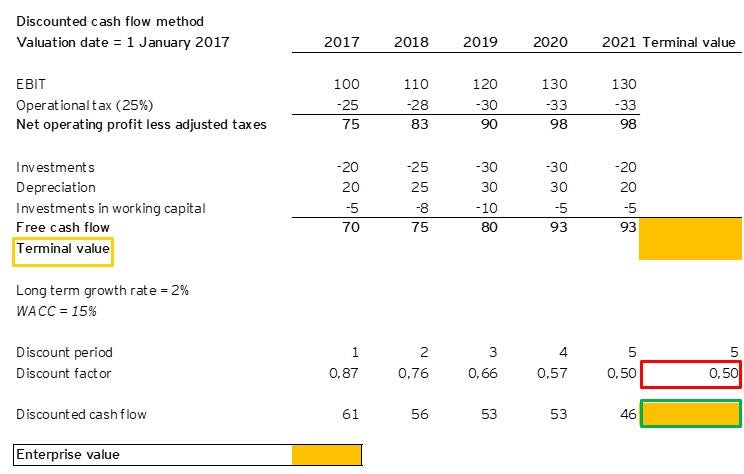 Startup valuation: applying the discounted cash flow method in six easy ...