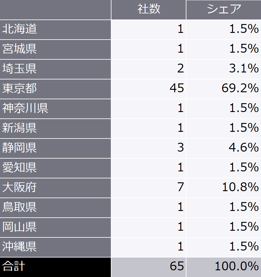 表3　2025年（1月～12月）の地域別新規上場企業数