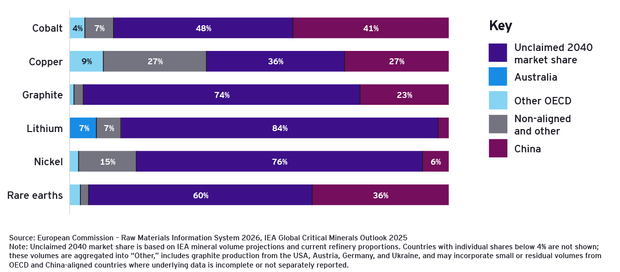 Chart showing projected 2040 supply gaps and regional shares for key critical minerals globally