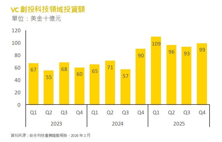 圖5、VC創投科技領域投資額