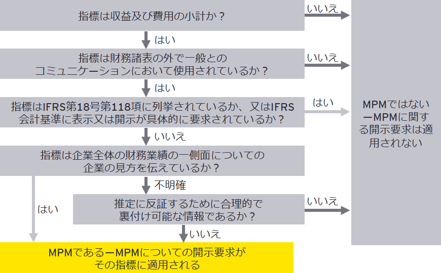 図1　MPM の識別