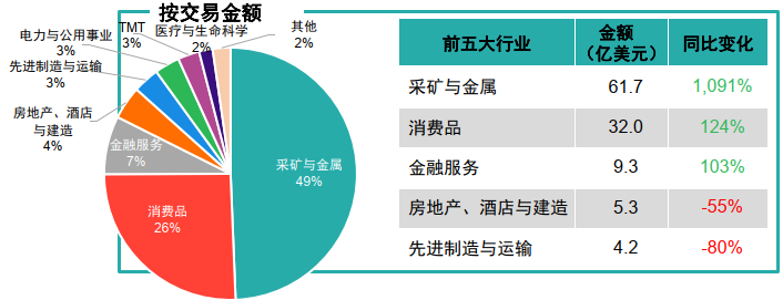 图表3：中企宣布的海外并购热门行业