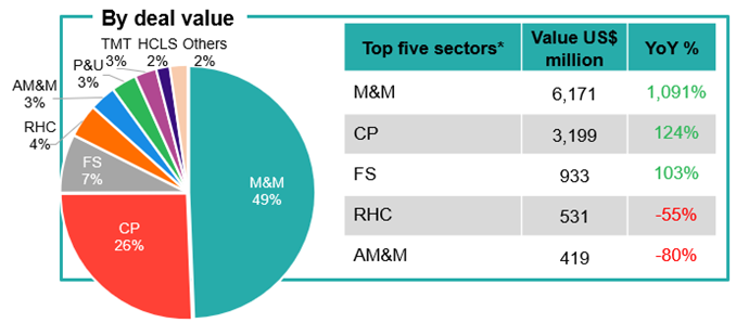 Figure 3: Hot sectors for announced overseas M&A by Chinese enterprises (By deal value)