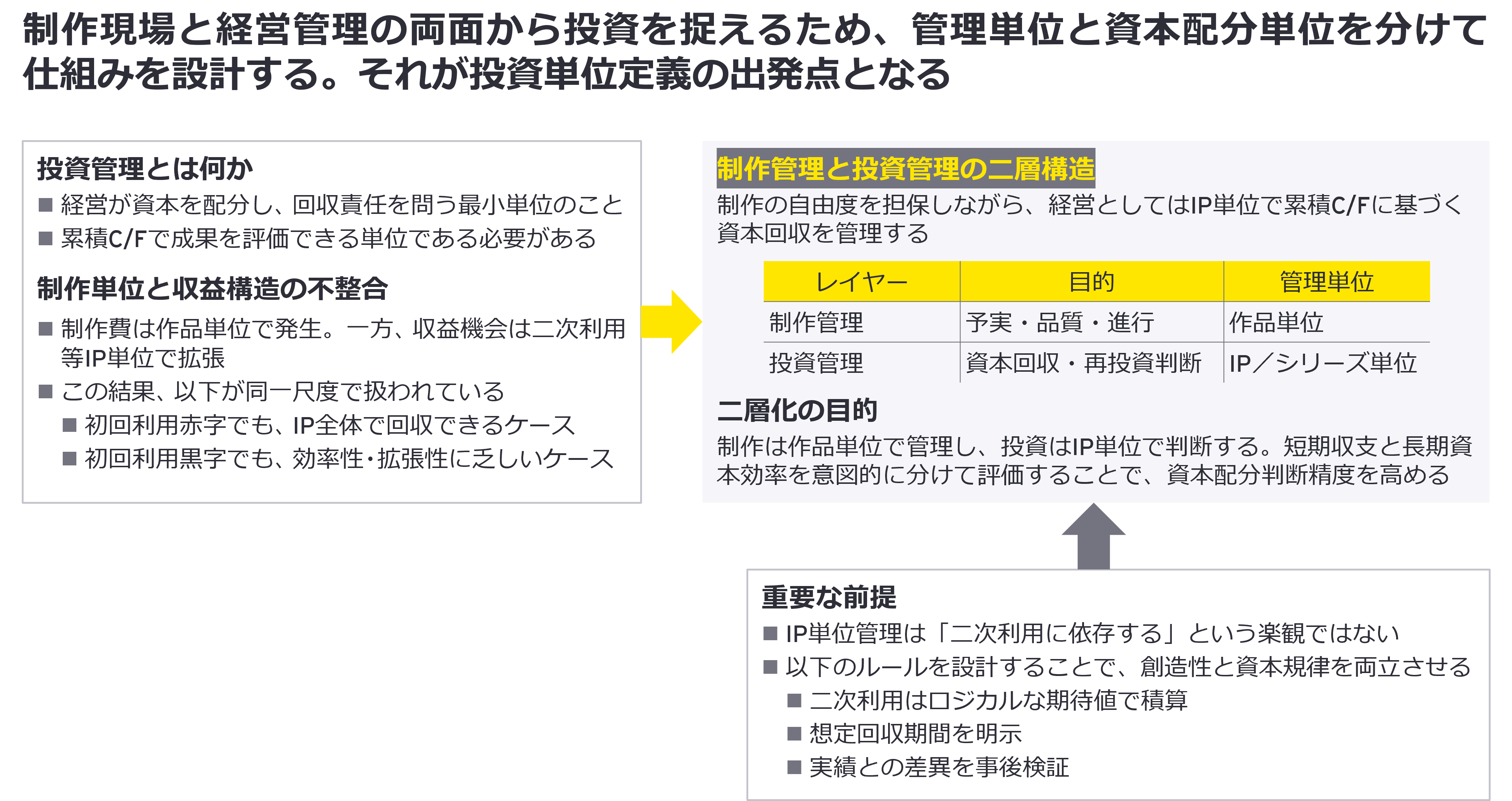 制作現場と経営管理の両面から投資を捉えるため、管理単位と資本配分単位を分けて 仕組みを設計する。それが投資単位定義の出発点となる