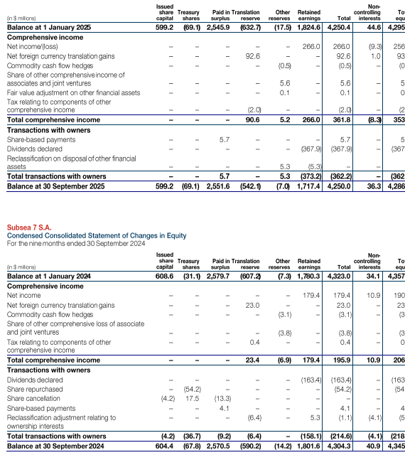 Praksiseksempel 4: Utdrag fra delårsrapport for tredje kvartal 2025, Subsea 7 S.A