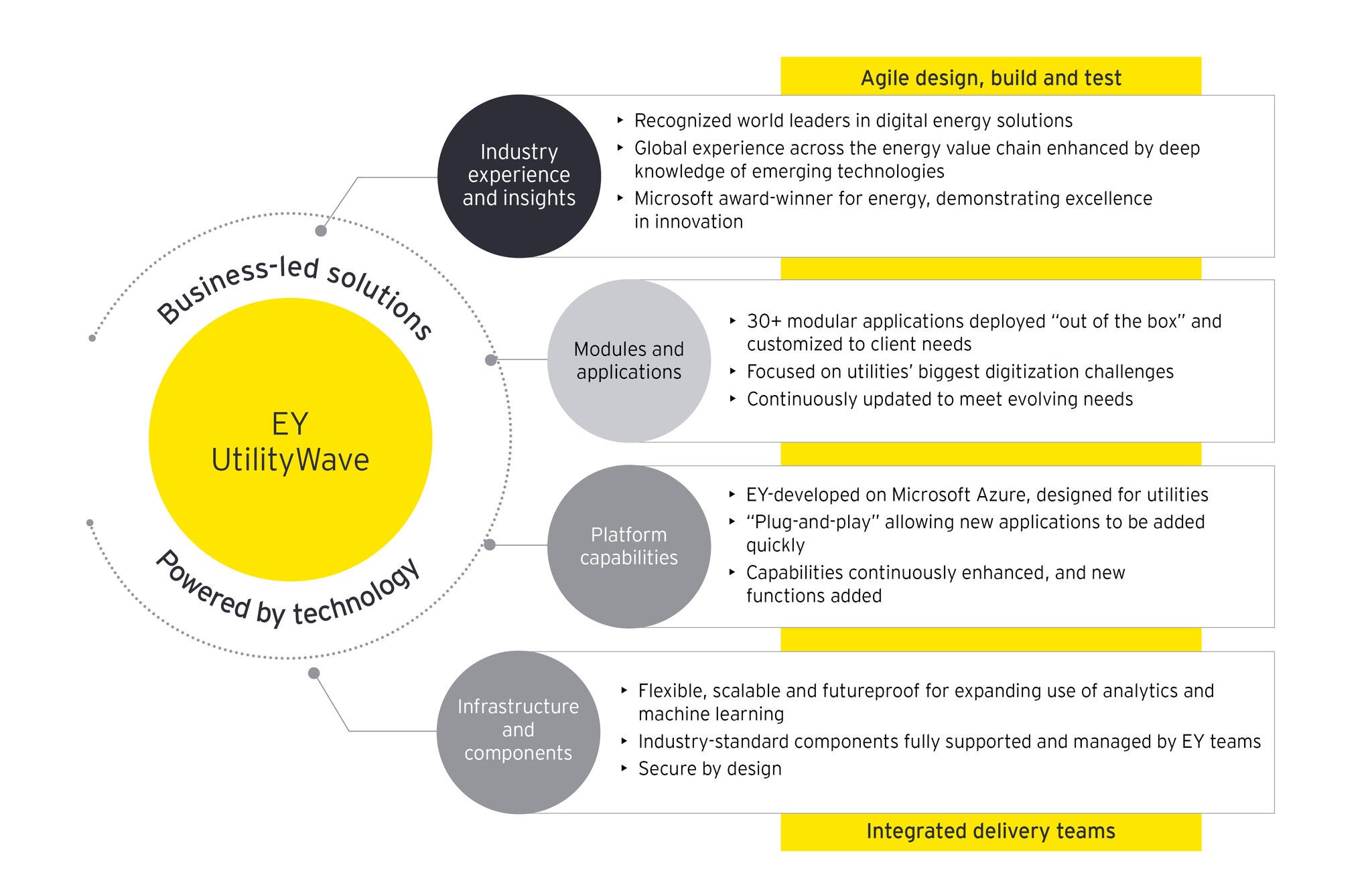 EY Utility Wave Infographic