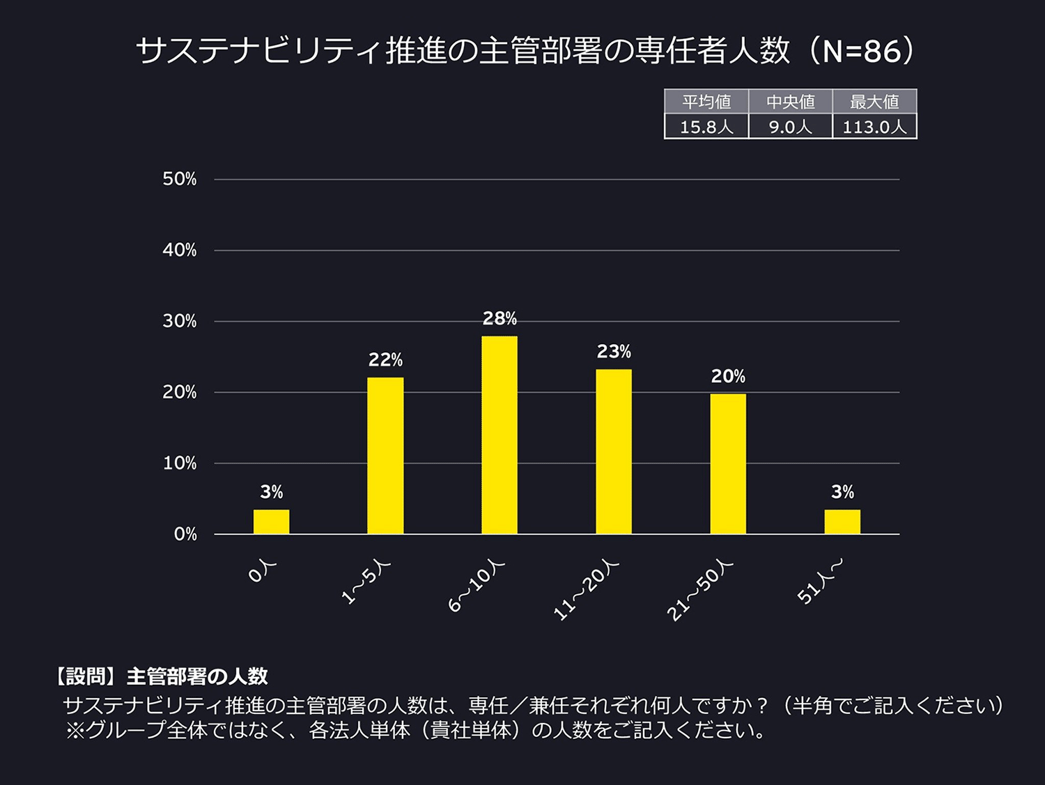 サステナビリティ推進の主管部署の専任者人数（N=86）