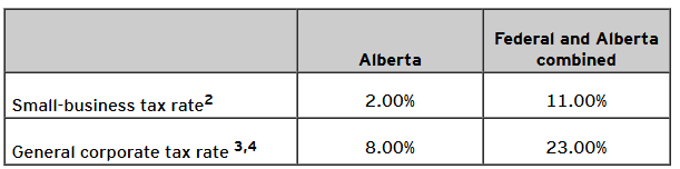 Alberta corporate income tax rates