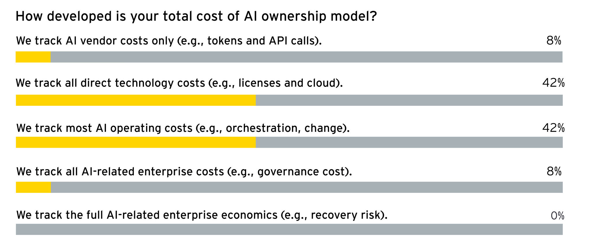 how developed is your total cost of AI chart