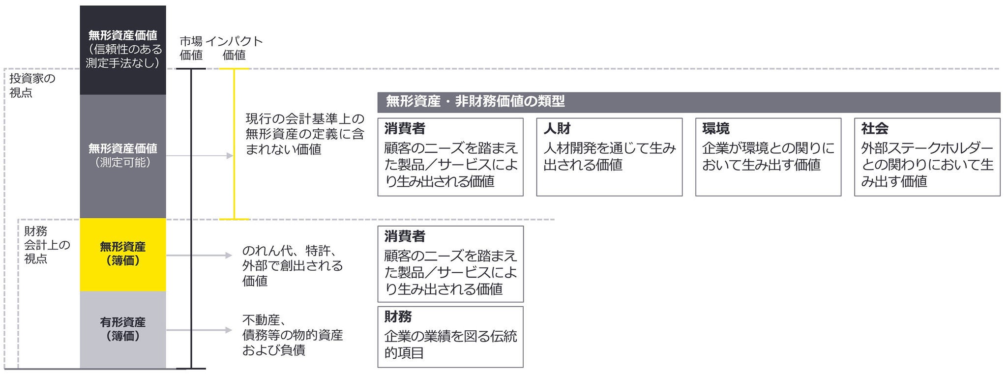 企業価値向上において重要な無形資産価値とインパクト価値の関係