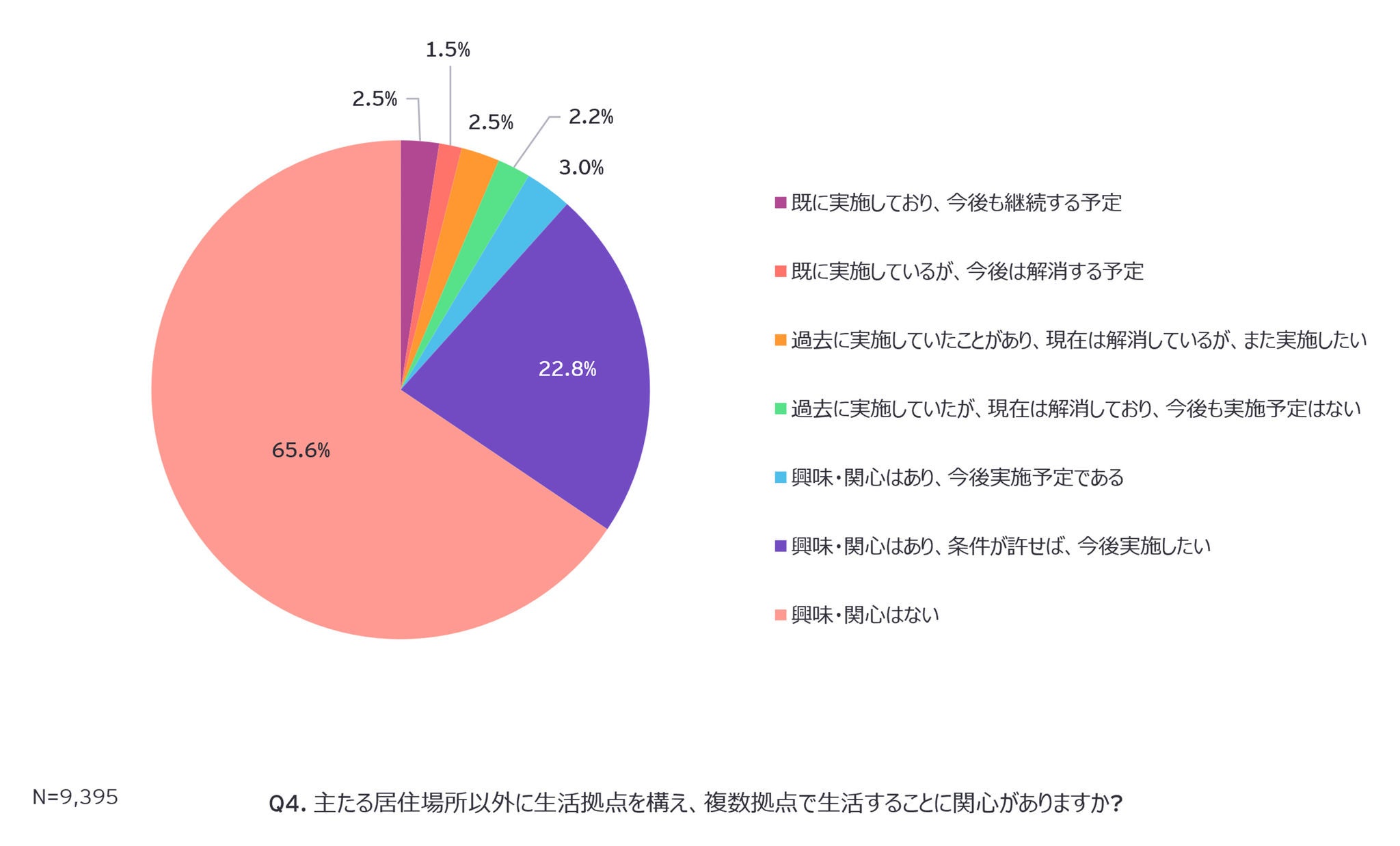 Q4. 主たる居住場所以外に生活拠点を構え、複数拠点で生活することに関心がありますか?