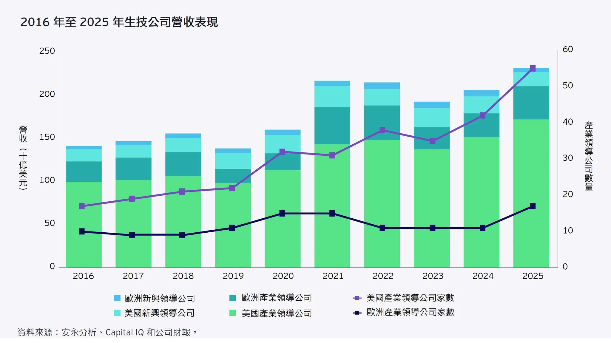 圖1_歐美生技公司近十年營收表現