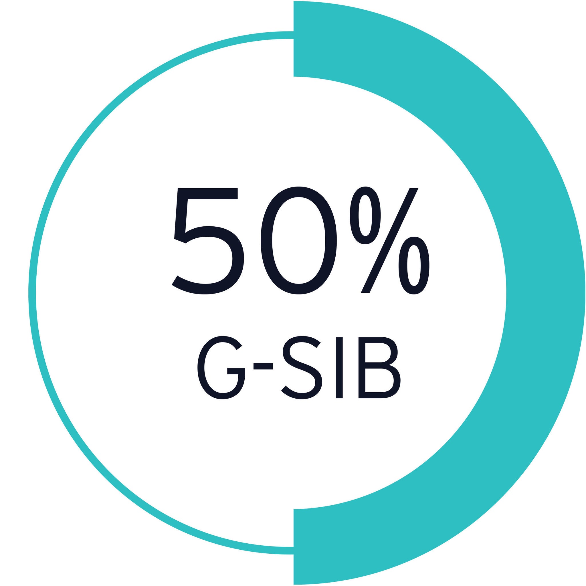50% g-sib