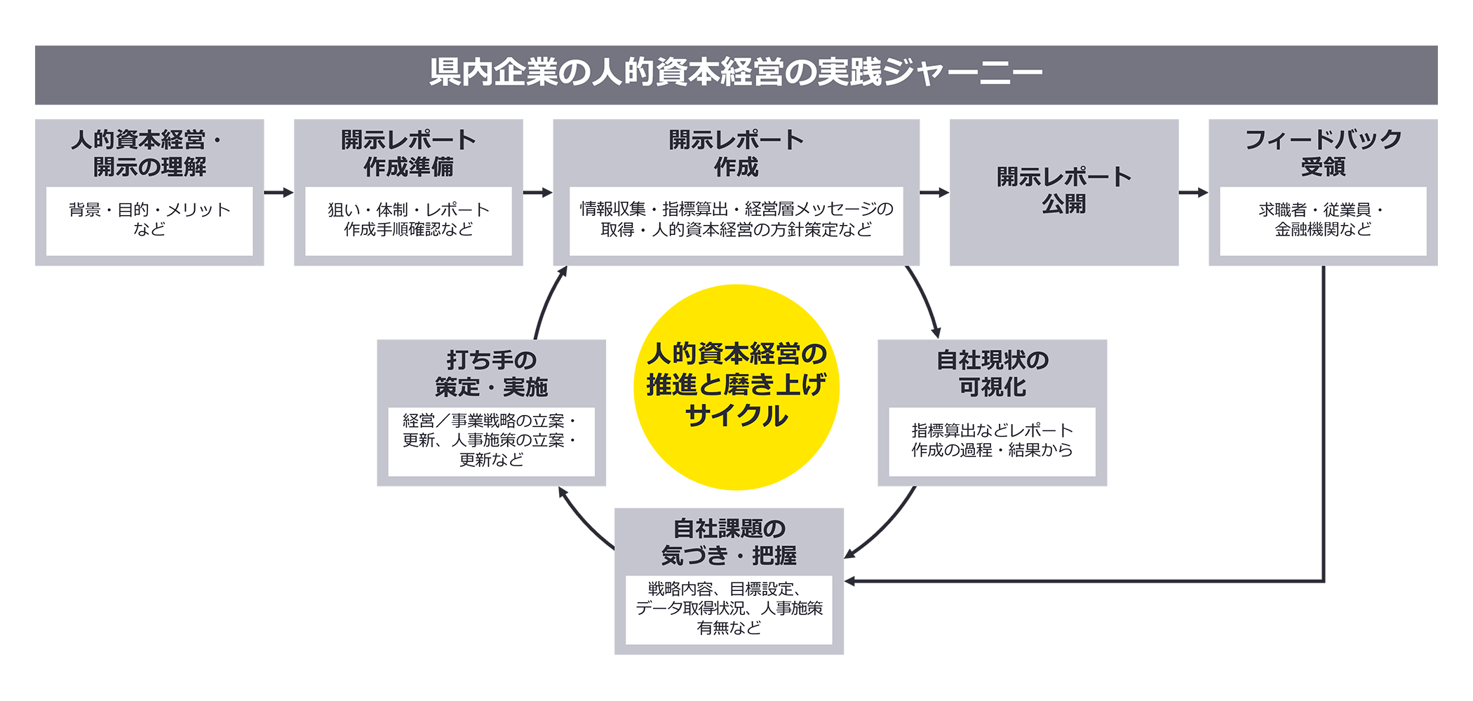 図：広島県内企業の人的資本経営の実践ジャーニー（EY作成）