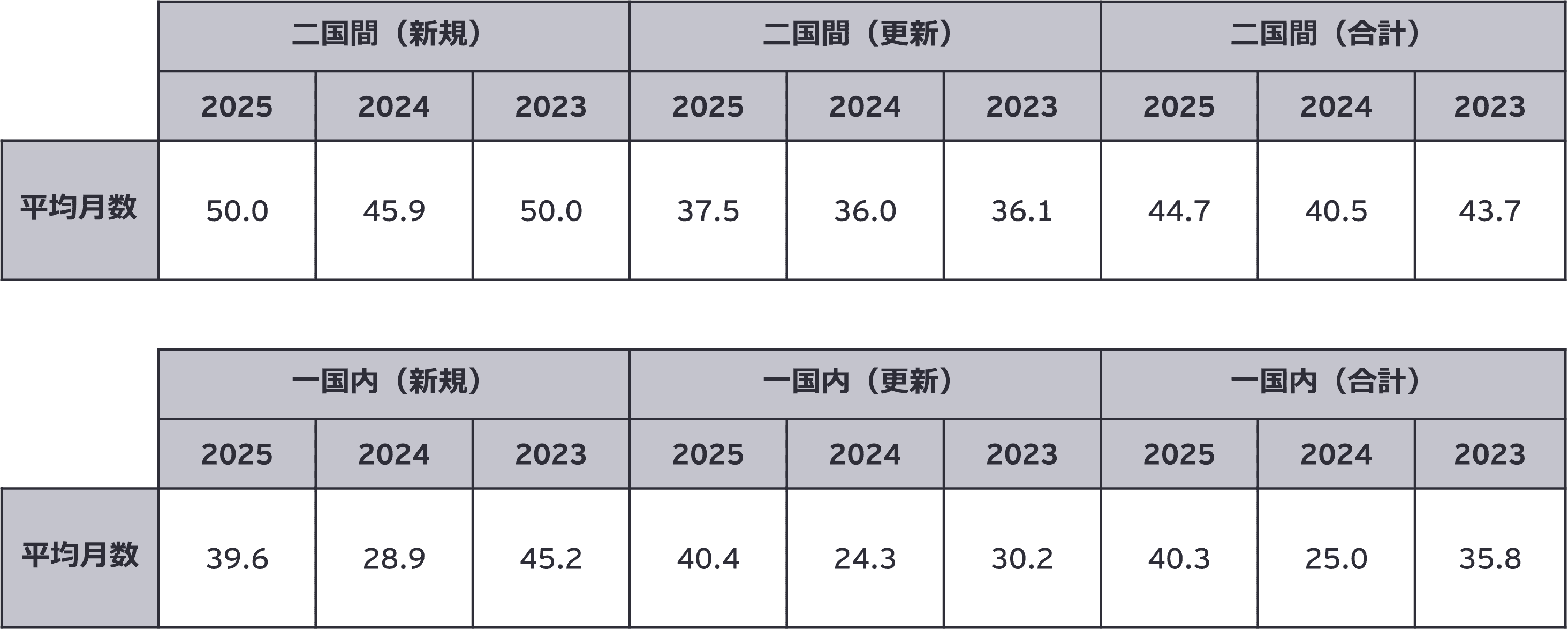 APA締結までの期間