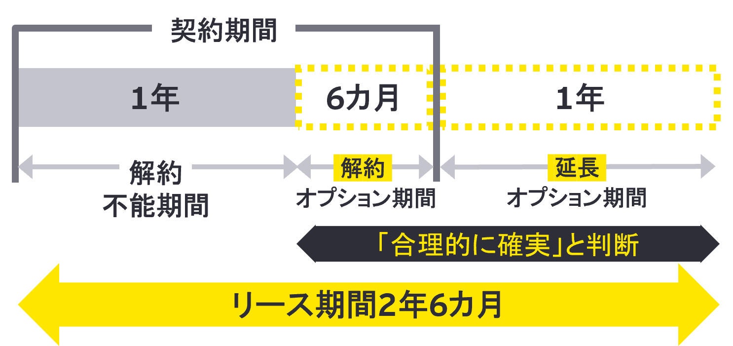 不動産リースの会計処理Ｑ＆Ａ ＩＦＲＳ・米国基準の新しい実務/中央経済社/金子康則（単行本） 不動産に係る新リース基準の実務ポイント 第1回 一般事業会社における
