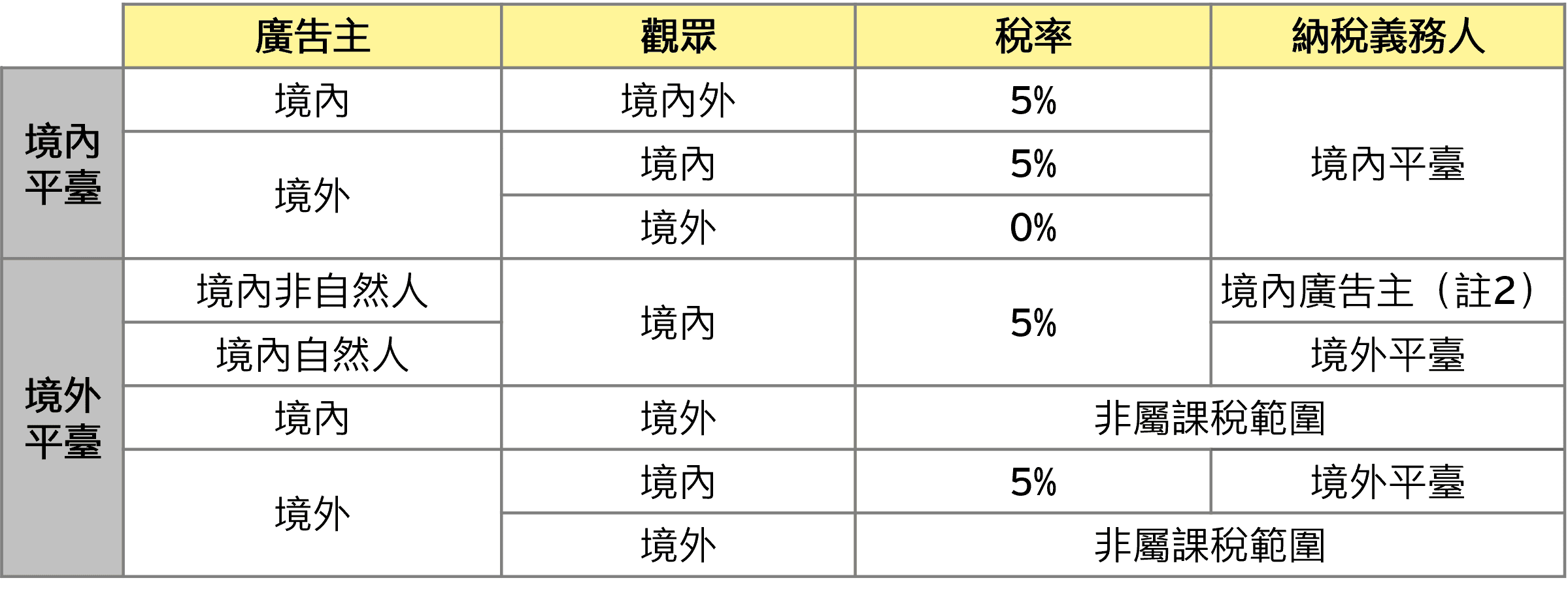 平臺自廣告主取得廣告播放勞務收入者