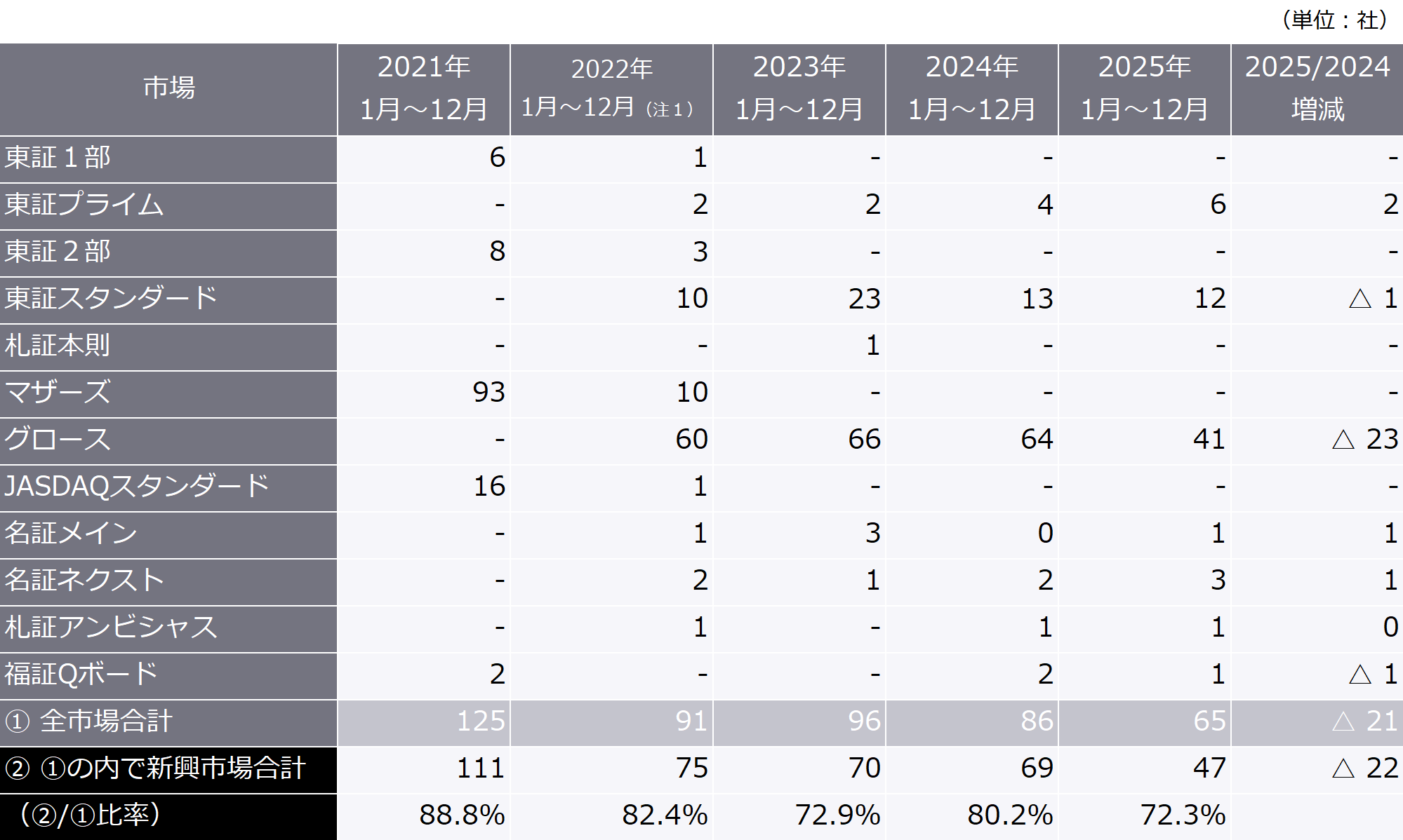 表1　最近5年間（1月～12月）の市場別新規上場企業数
