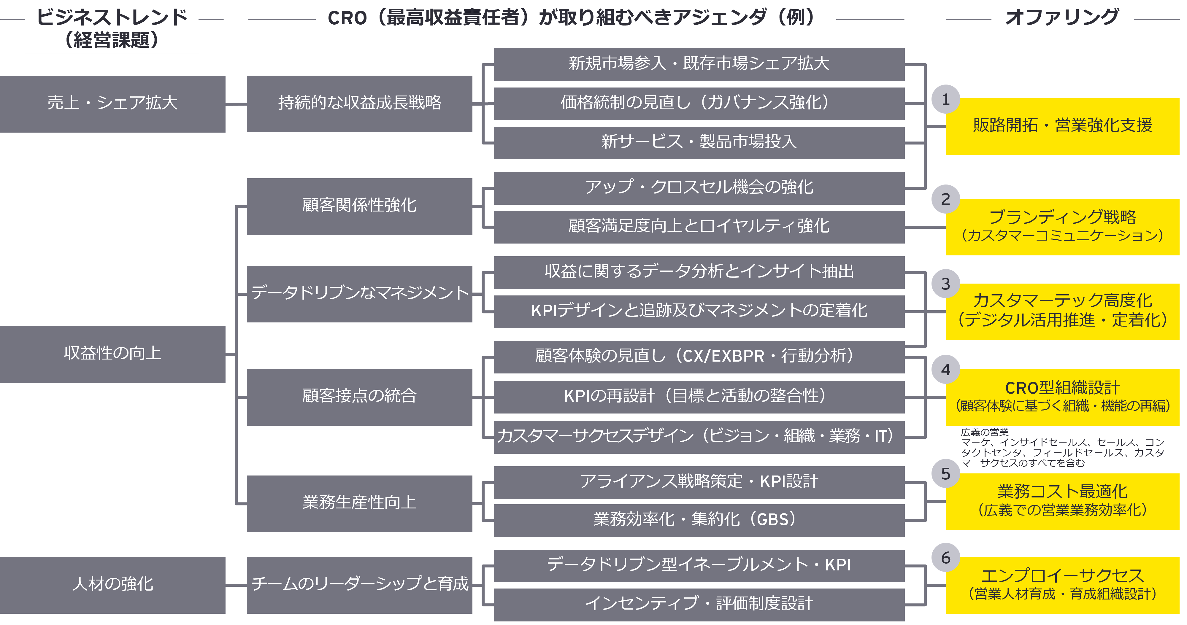 CROが取り組むべきアジェンダ／オファリング