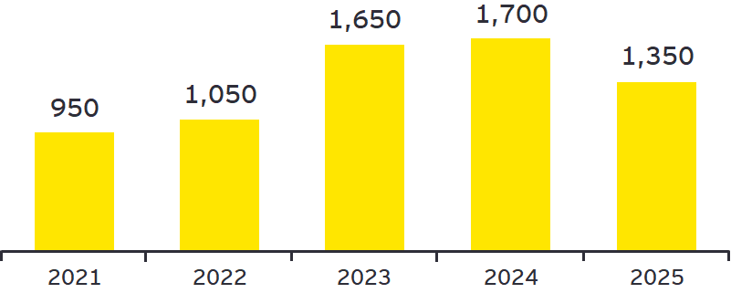 図1 ①　年度別のSECコメントレター件数（50件単位で四捨五入）