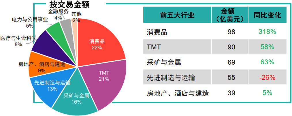 图表3：中企宣布的海外并购热门行业