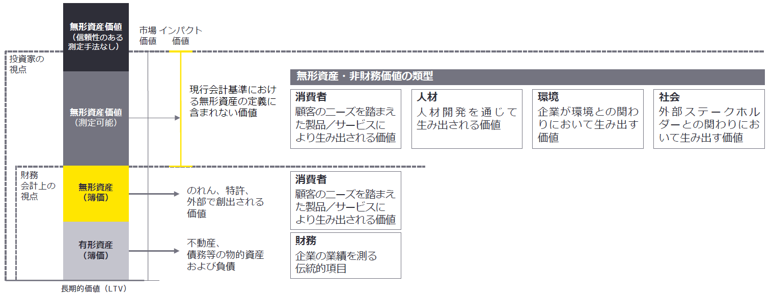 参考情報　企業価値向上において重要な無形資産価値とインパクト価値の関係
