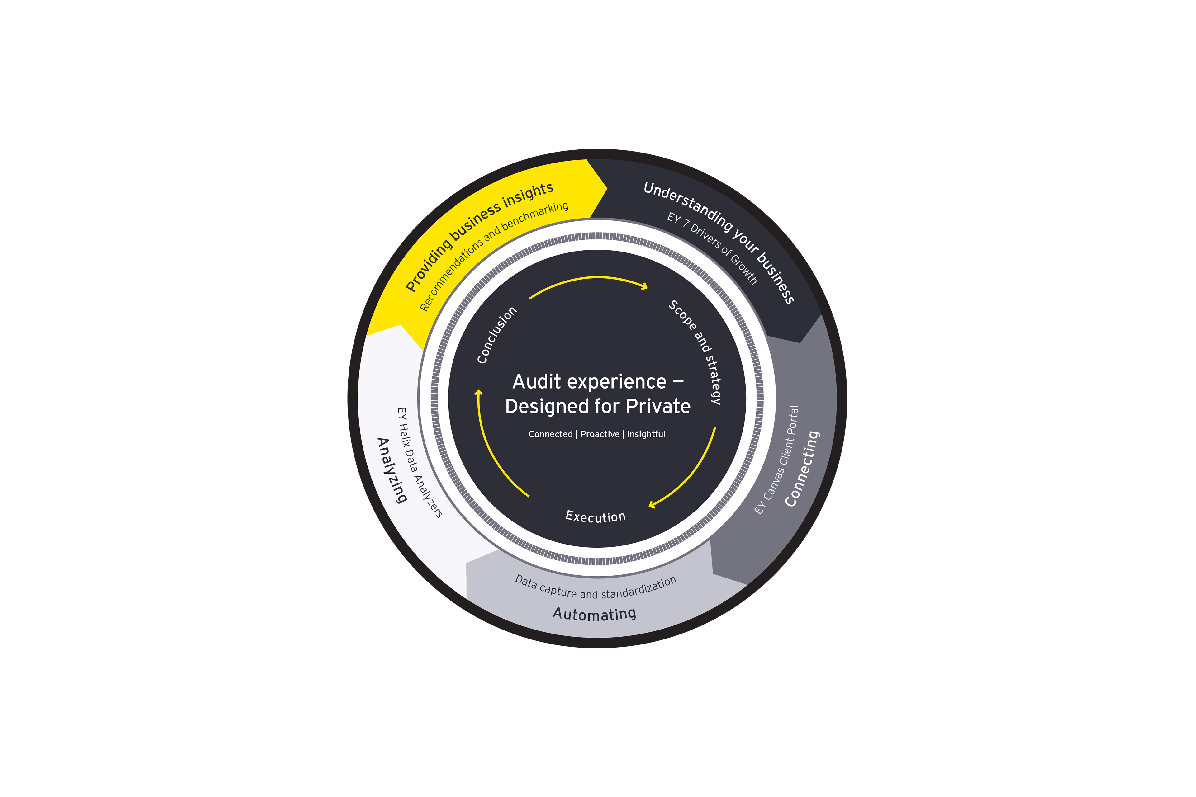 Audit experience – Designed for Private  