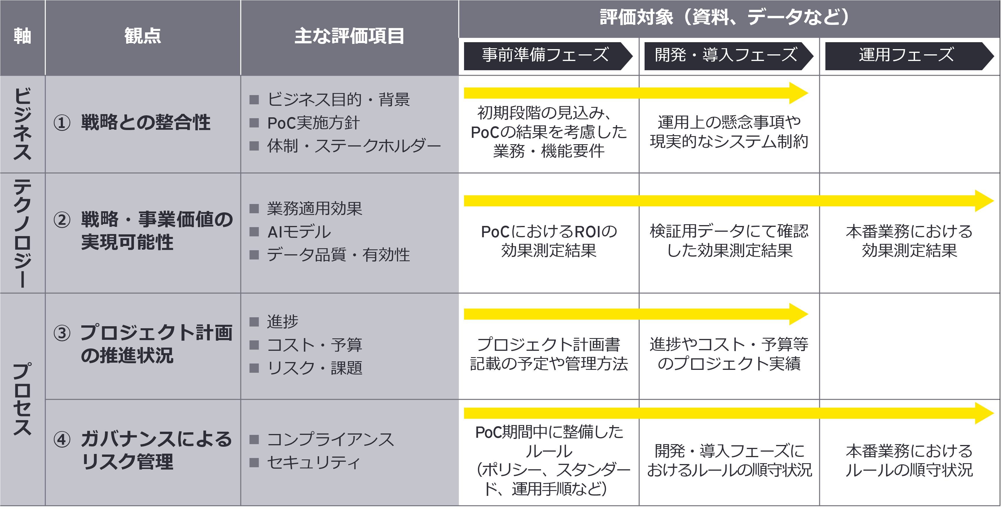 AI活用プロジェクト評価フレームワーク（EY仮説）
