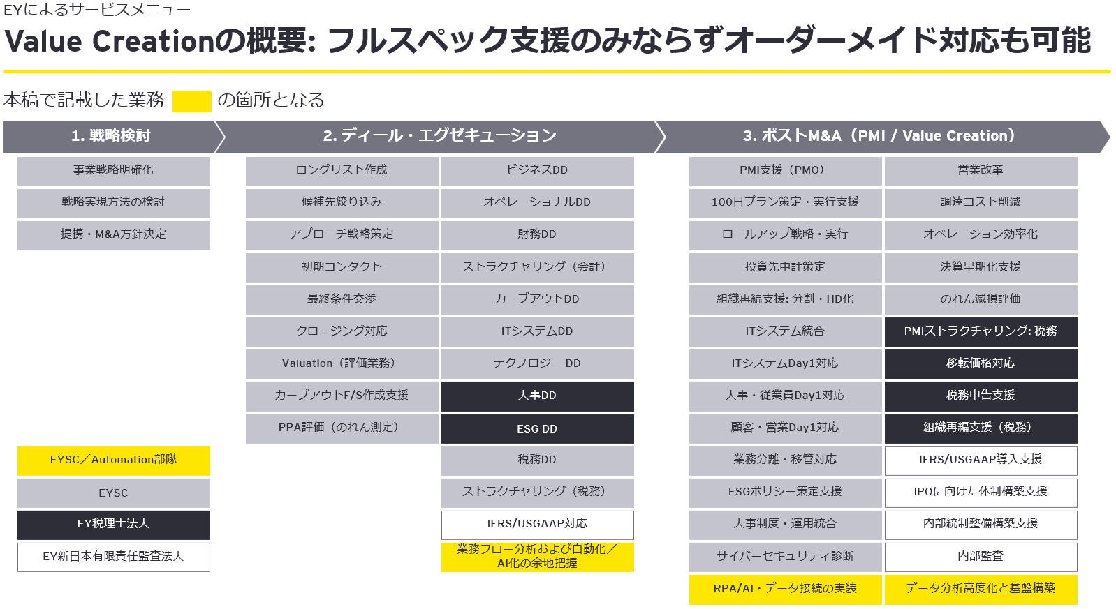 本稿に関連するEYSC全サービスラインのメニュー概要図