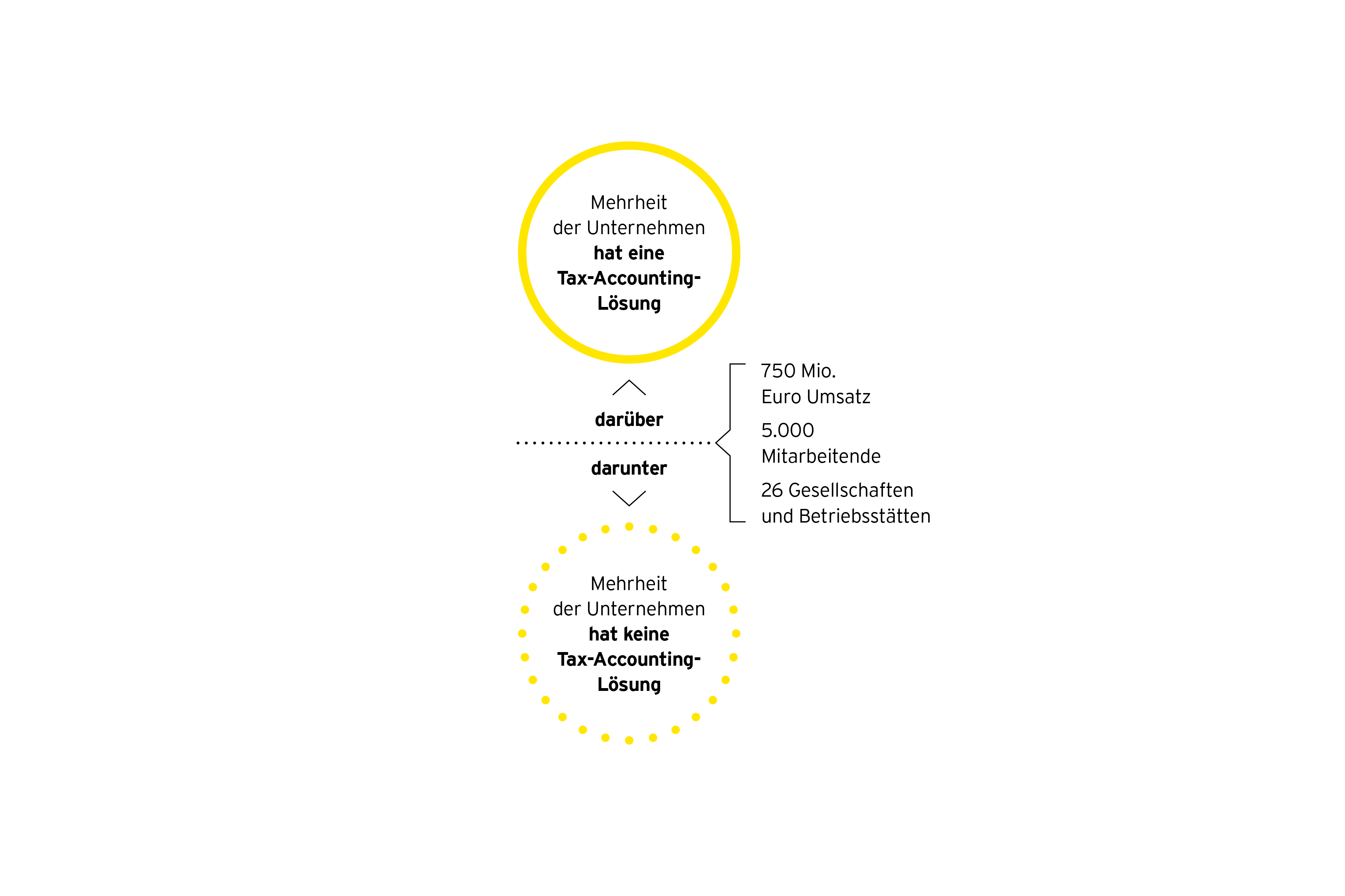 Grafik: Der Tax-Accounting-Aequator