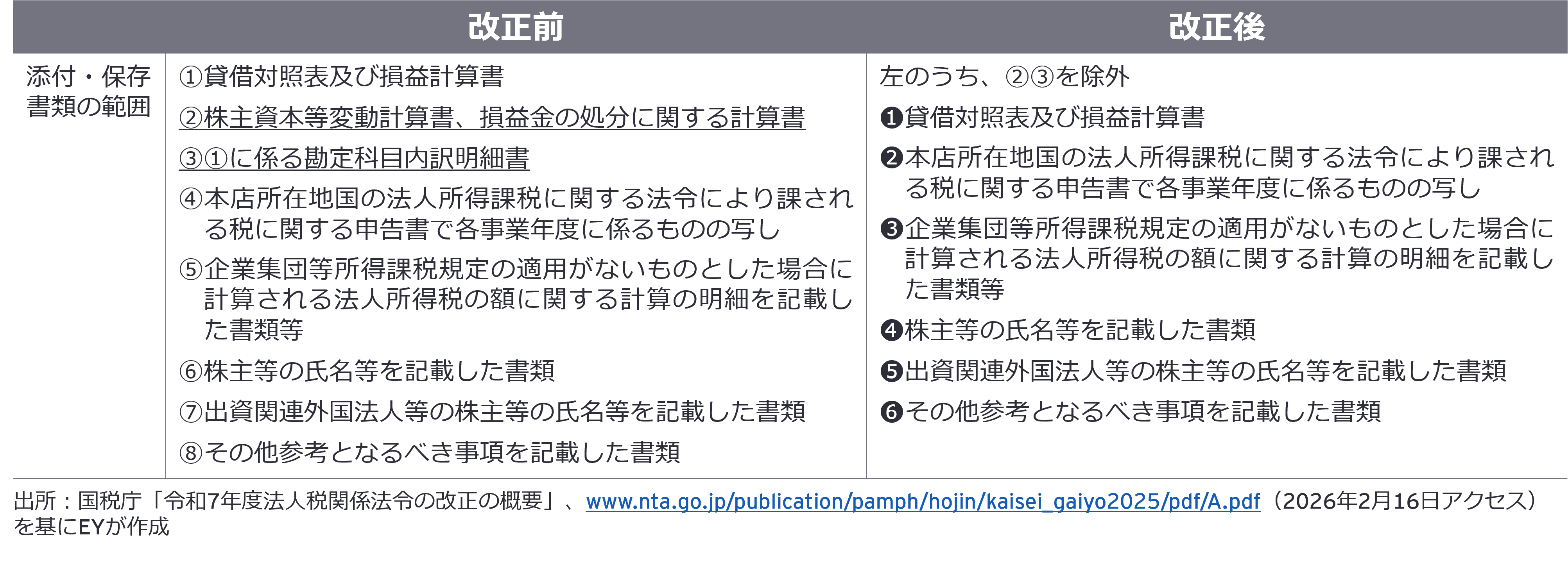【図表6】添付・保存書類の範囲の見直し