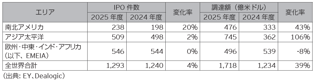 表1　主要エリア別IPO実績