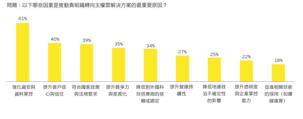圖3、企業轉向主權雲解決方案的主要驅動因素