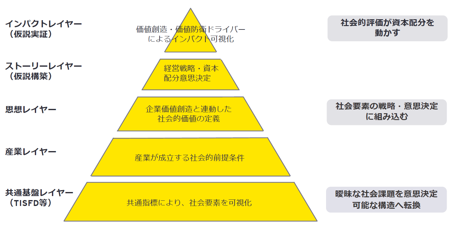 社会領域価値創造フレームワーク