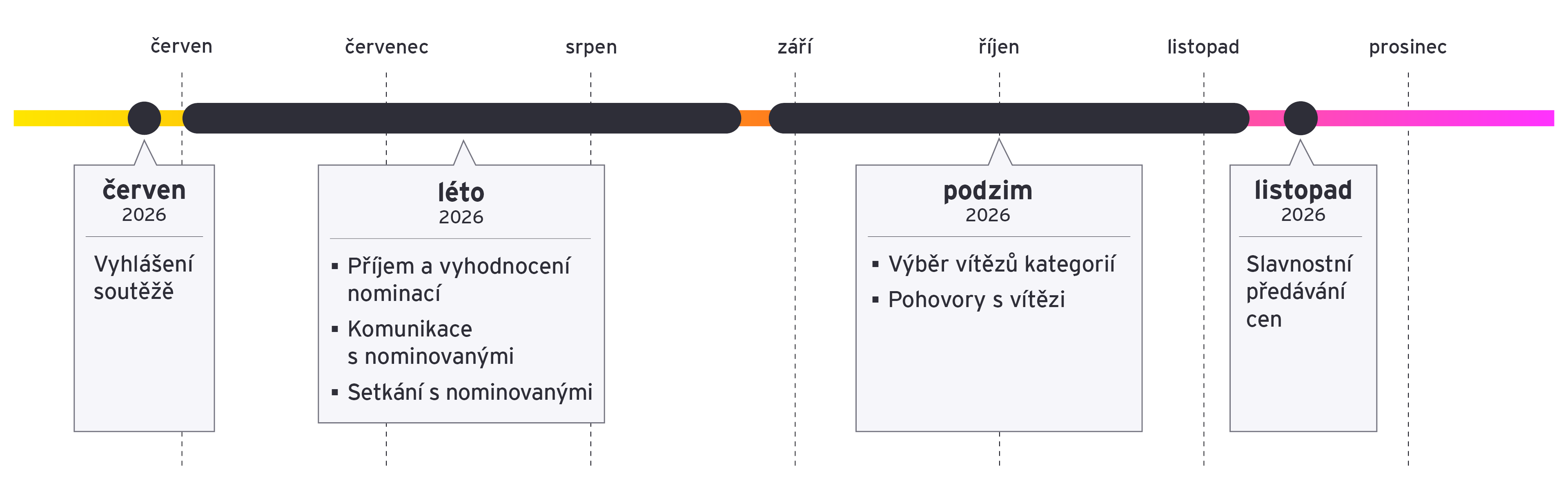 Harmonogram soutěže