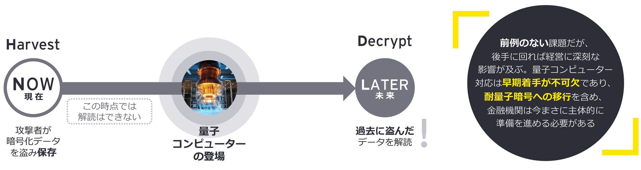 図表3　量子時代の脅威 － HNDL攻撃